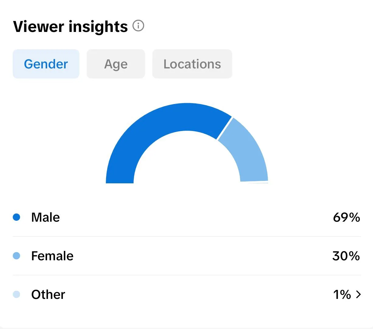 An Instagram viewer insights panel showing a gender split of 69 per cent male, 30 per cent female and 1 per cent other