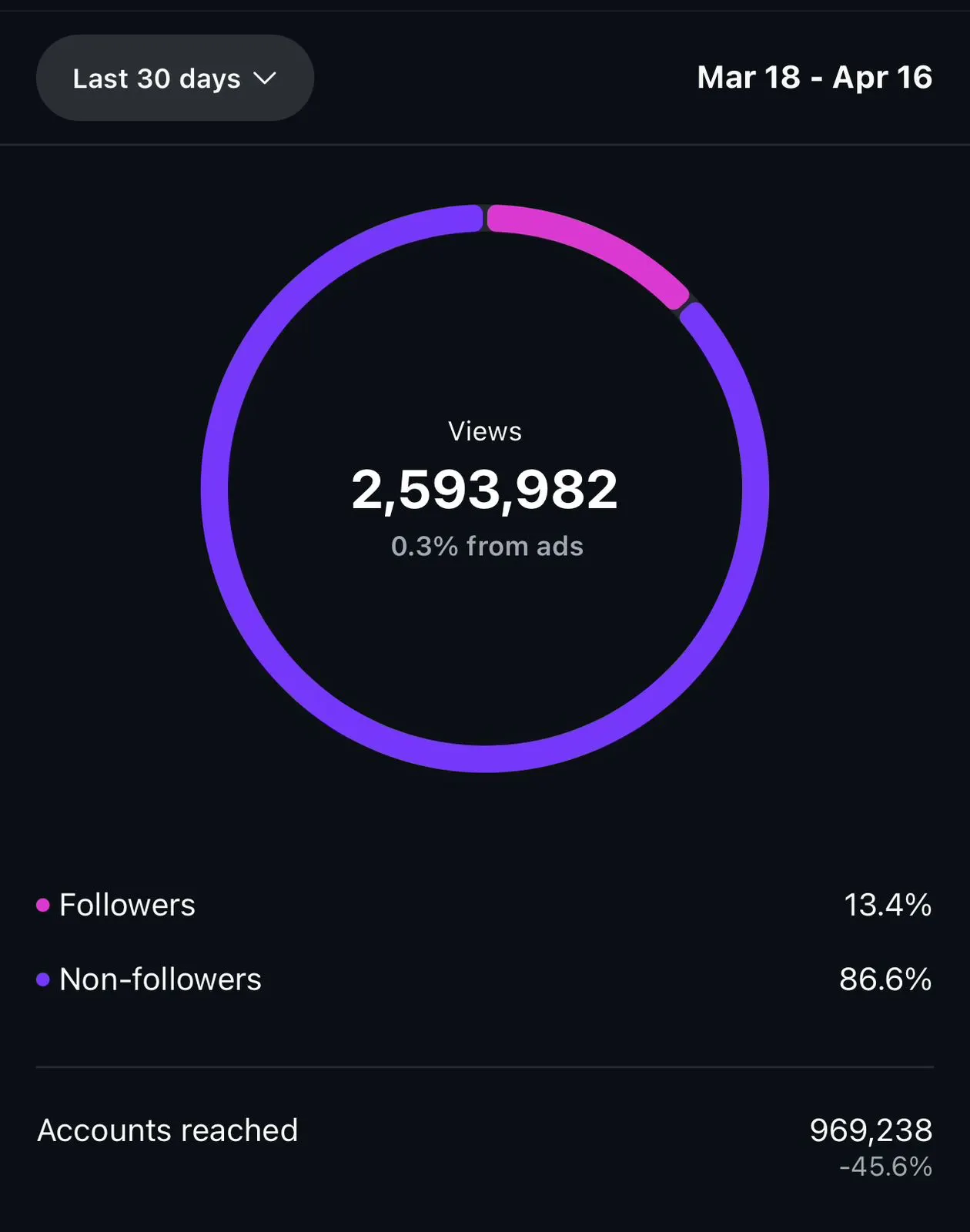 An Instagram analytics panel reading 2,593,982 views for 18 March to 16 April 2026, 13.4% from followers and 86.6% from non-followers, and 969,238 accounts reached